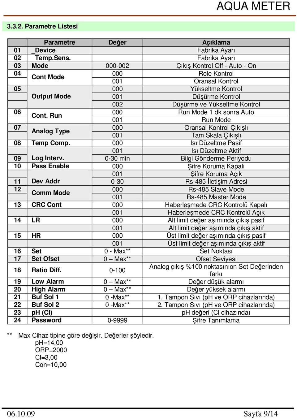 000 Run Mode 1 dk sonra Auto Cont. Run 001 Run Mode 07 000 Oransal Kontrol Çıkılı Analog Type 001 Tam Skala Çıkılı 08 Temp Comp. 000 Isı Düzeltme Pasif 001 Isı Düzeltme Aktif 09 Log Interv.