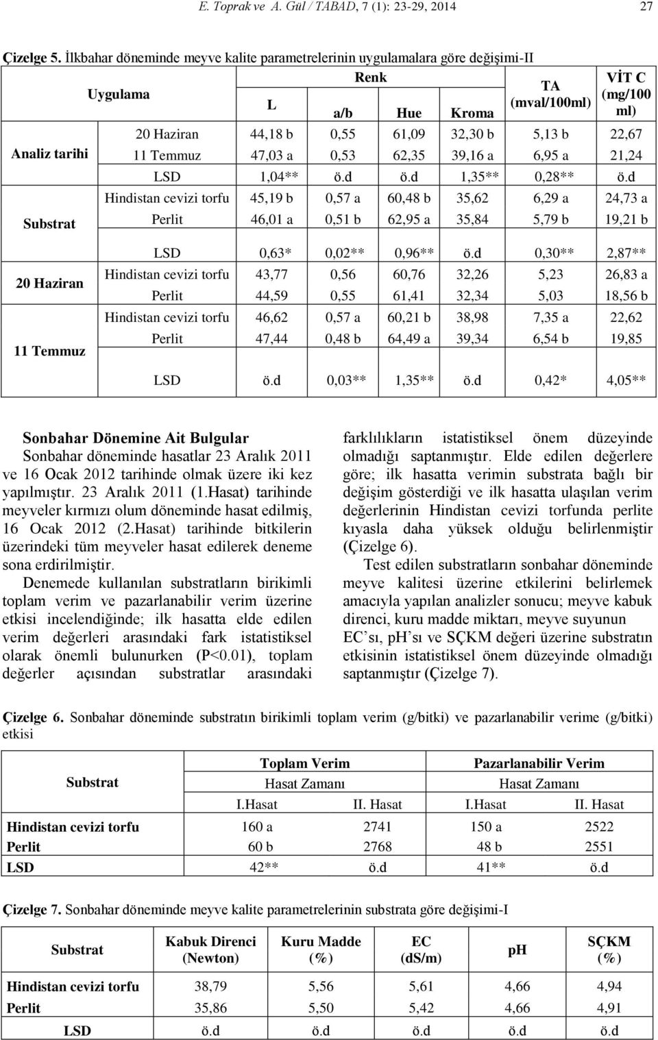 b 22,67 11 Temmuz 47,03 a 0,53 62,35 39,16 a 6,95 a 21,24 LSD 1,04** ö.d ö.d 1,35** 0,28** ö.