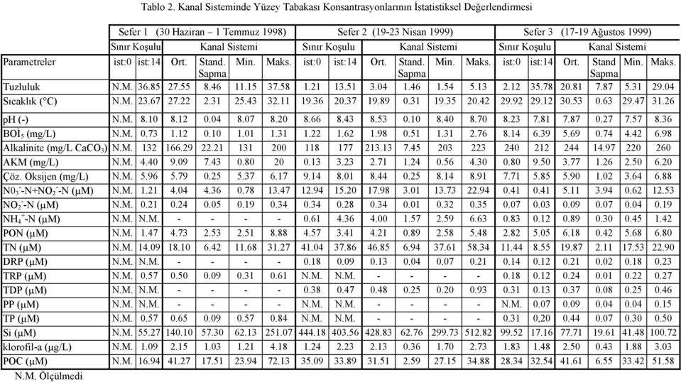 Sistemi Sınır Koşulu Kanal Sistemi Sınır Koşulu Kanal Sistemi Parametreler ist:0 ist:14 Ort. Stand. Min. Maks. ist:0 ist:14 Ort. Stand. Min. Maks. ist:0 ist:14 Ort. Stand Min. Maks. Tuzluluk N.M. 36.