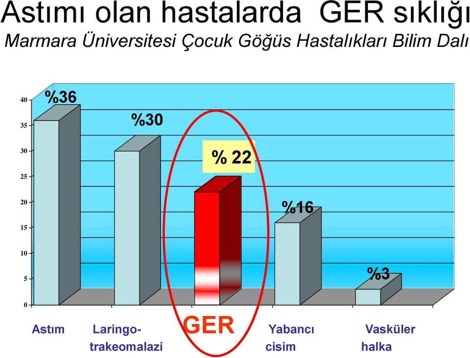 40 35 %36 %30 30 % 22 25 20 %16 15 10 5 %3 0