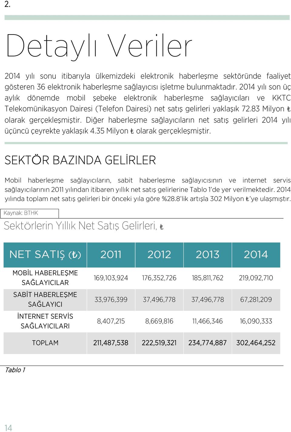 Diğer haberleşme sağlayıcıların net satış gelirleri 2014 yılı üçüncü çeyrekte yaklaşık 4.35 Milyon olarak gerçekleşmiştir.