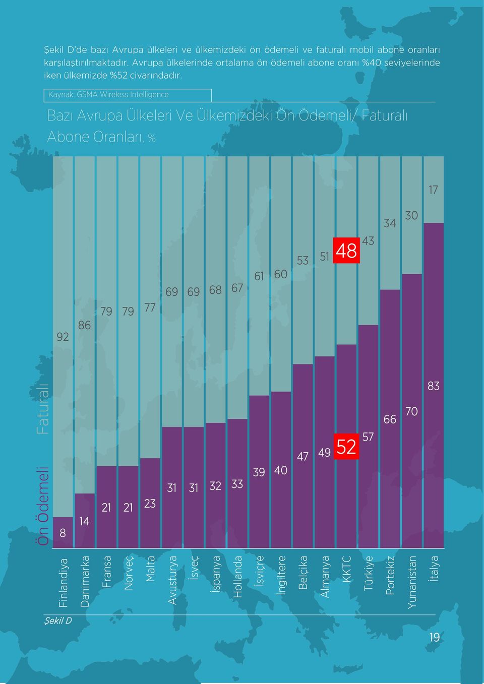 Kaynak: GSMA Wireless Intelligence Bazı Avrupa Ülkeleri Ve Ülkemizdeki Ön Ödemeli/ Faturalı Abone Oranları, % 17 34 30 92 86 79 79 77 69 69 68 67 61 60