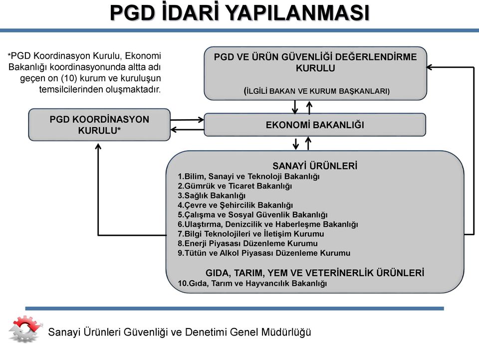 Bilim, Sanayi ve Teknoloji Bakanlığı 2.Gümrük ve Ticaret Bakanlığı 3.Sağlık Bakanlığı 4.Çevre ve Şehircilik Bakanlığı 5.Çalışma ve Sosyal Güvenlik Bakanlığı 6.