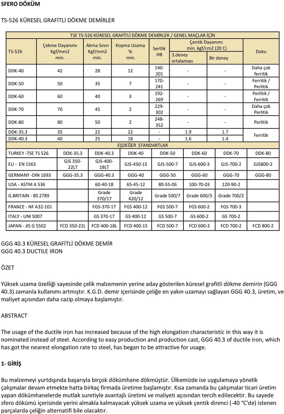 deney ortalaması DDK-40 42 28 12 140- Daha çok 201 ferritik DDK-50 50 35 7 170- Ferritik / 241 Perlitik DDK-60 60 40 3 192- Perlitik / 269 Ferritik DDK-70 70 45 2 229- Daha çok 302 Perlitik DDK-80 80