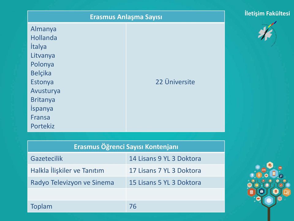 Sayısı Kontenjanı Gazetecilik 14 Lisans 9 YL 3 Doktora Halkla İlişkiler ve