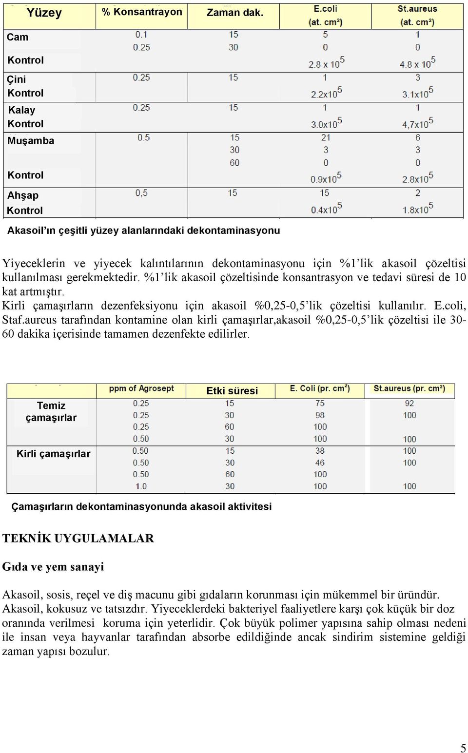 %1 lik akasoil çözeltisinde konsantrasyon ve tedavi süresi de 10 kat artmıştır. Kirli çamaşırların dezenfeksiyonu için akasoil %0,25-0,5 lik çözeltisi kullanılır. E.coli, Staf.