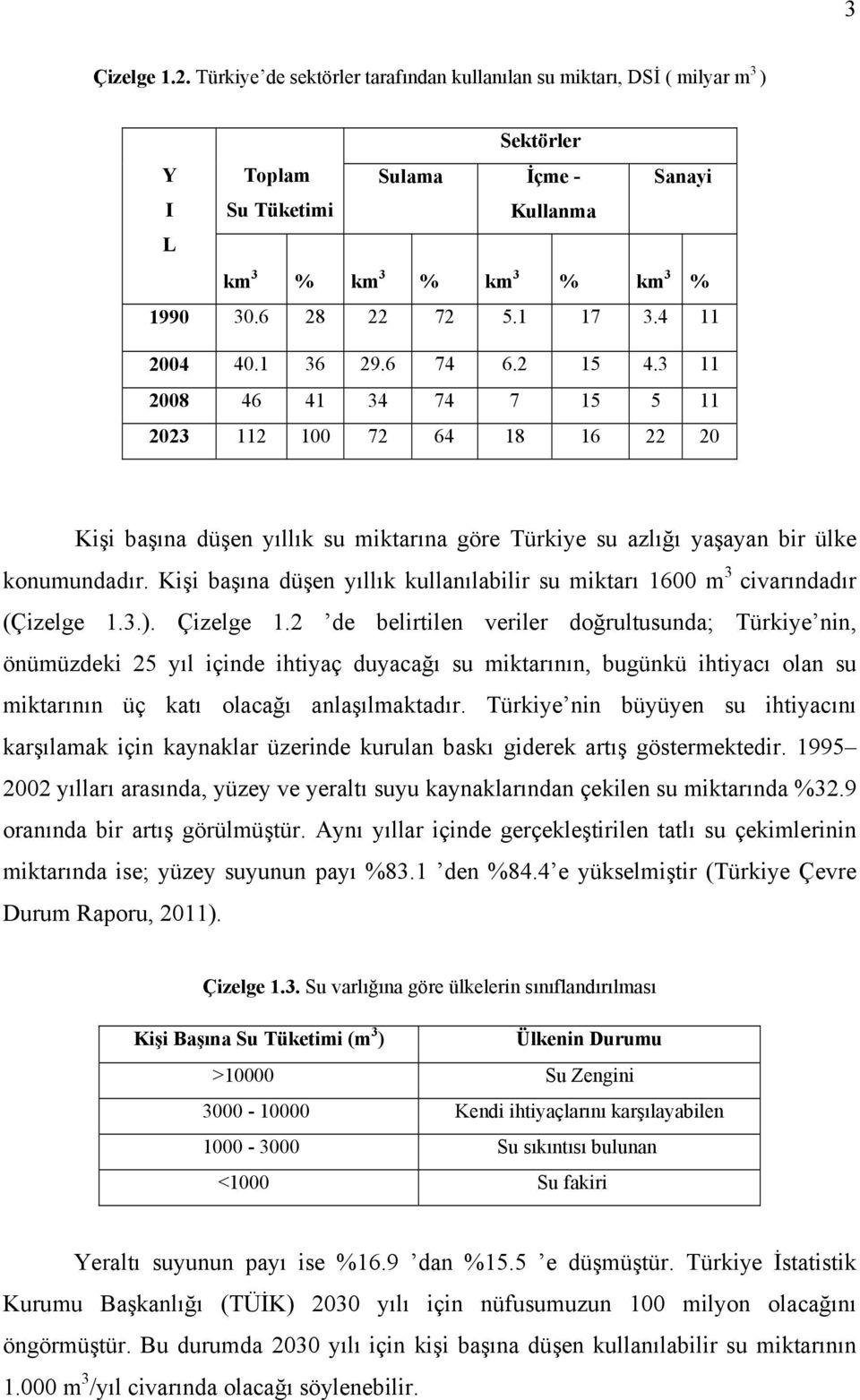 3 11 2008 46 41 34 74 7 15 5 11 2023 112 100 72 64 18 16 22 20 Kişi başına düşen yıllık su miktarına göre Türkiye su azlığı yaşayan bir ülke konumundadır.