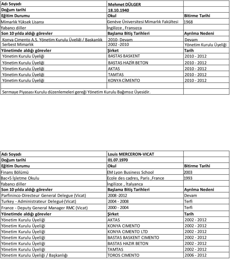 CİMENTO 2010-2012 Yönetim Kurulu Üyeliği AKTAS 2010-2012 Yönetim Kurulu Üyeliği TAMTAS 2010-2012 Yönetim Kurulu Üyeliği KONYA CİMENTO 2010-2012 Sermaye Piyasası Kurulu düzenlemeleri gereği Yönetim