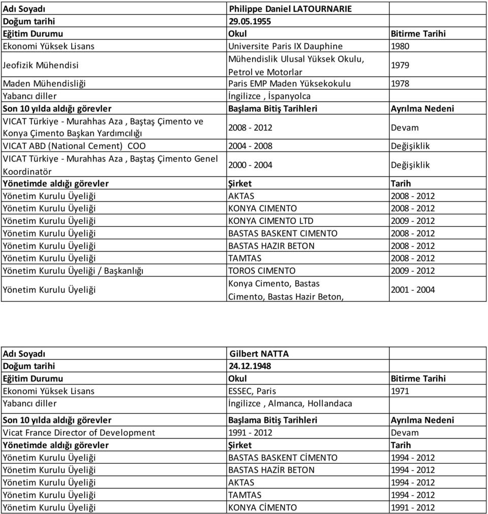 İspanyolca VICAT Türkiye - Murahhas Aza, Baştaş Çimento ve Konya Çimento Başkan Yardımcılığı 2008-2012 Devam VICAT ABD (National Cement) COO 2004-2008 Değişiklik VICAT Türkiye - Murahhas Aza, Baştaş