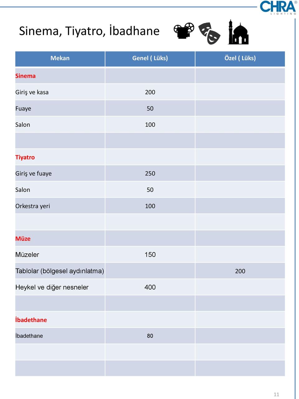 yeri 100 Müze Müzeler 150 Tablolar (bölgesel aydınlatma)