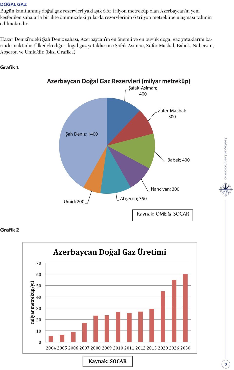 Ülkedeki diğer doğal gaz yatakları ise Şafak-Asiman, Zafer-Mashal, Babek, Nahcivan, Abşeron ve Umid dir. (bkz.