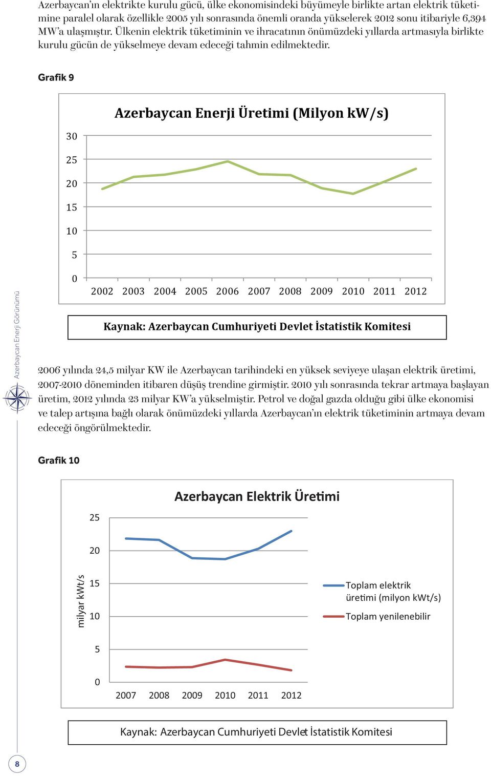 Grafik 9 3 25 2 15 1 5 Azerbaycan Enerji Üretimi (Milyon kw/s) 22 23 24 25 26 27 28 29 21 211 212 Kaynak: Azerbaycan Cumhuriyeti Devlet İstatistik Komitesi 26 yılında 24,5 milyar KW ile Azerbaycan