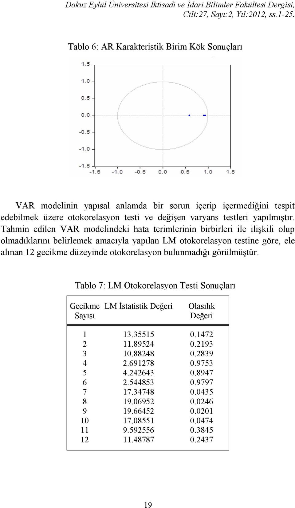 Tahmin edilen VAR modelindeki hata terimlerinin birbirleri ile ilişkili olup olmadıklarını belirlemek amacıyla yapılan LM otokorelasyon testine göre, ele alınan 12 gecikme düzeyinde otokorelasyon