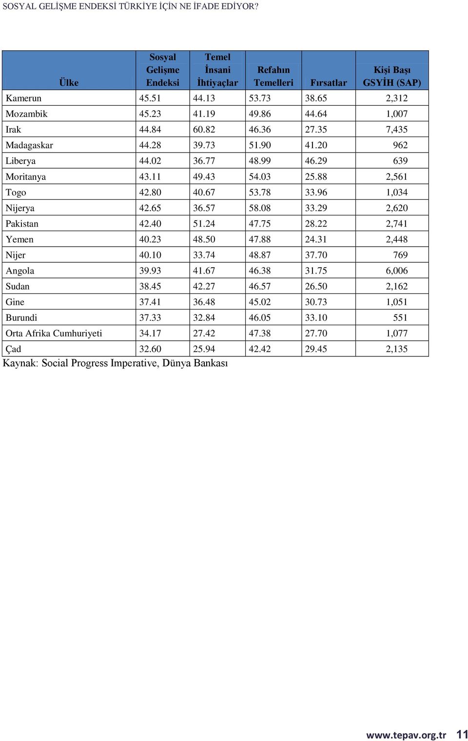 29 2,620 Pakistan 42.40 51.24 47.75 28.22 2,741 Yemen 40.23 48.50 47.88 24.31 2,448 Nijer 40.10 33.74 48.87 37.70 769 Angola 39.93 41.67 46.38 31.75 6,006 Sudan 38.45 42.27 46.57 26.50 2,162 Gine 37.