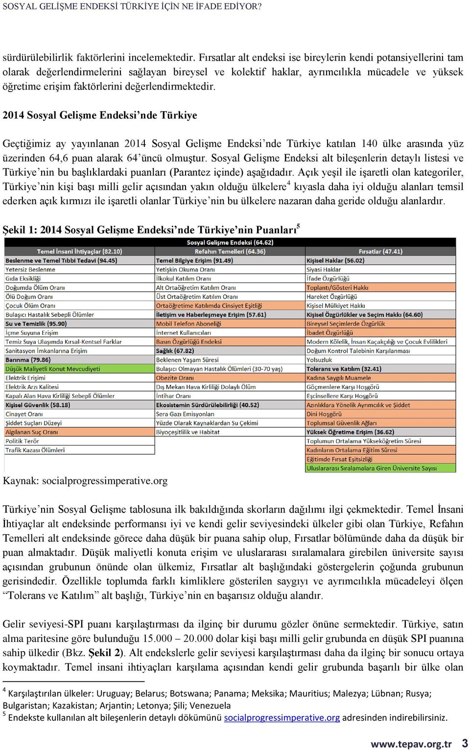 değerlendirmektedir. 2014 Sosyal Gelişme Endeksi nde Türkiye Geçtiğimiz ay yayınlanan 2014 Sosyal Gelişme Endeksi nde Türkiye katılan 140 ülke arasında yüz üzerinden 64,6 puan alarak 64 üncü olmuştur.