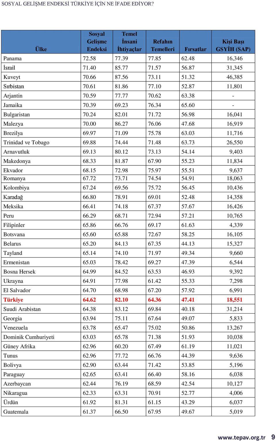 68 16,919 Brezilya 69.97 71.09 75.78 63.03 11,716 Trinidad ve Tobago 69.88 74.44 71.48 63.73 26,550 Arnavutluk 69.13 80.12 73.13 54.14 9,403 Makedonya 68.33 81.87 67.90 55.23 11,834 Ekvador 68.15 72.