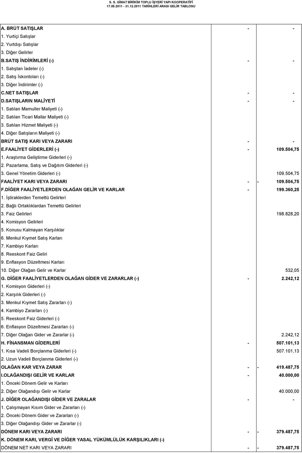 Satılan Ticari Mallar Maliyeti (-) 3. Satılan Hizmet Maliyeti (-) 4. Diğer Satışların Maliyeti (-) BRÜT SATIŞ KARI VEYA ZARARI - - E.FAALİYET GİDERLERİ (-) - 109.504,75 1.