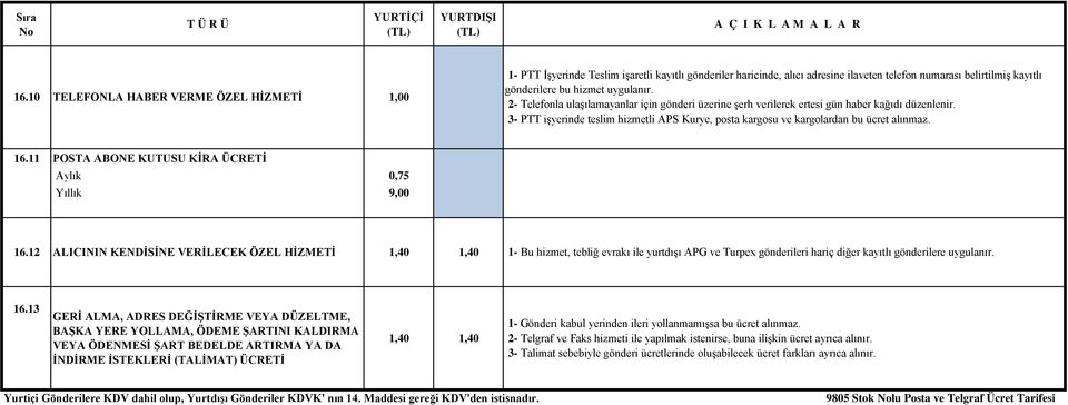 3- PTT işyerinde teslim hizmetli APS Kurye, posta kargosu ve kargolardan bu ücret alınmaz. 16.11 POSTA ABONE KUTUSU KİRA ÜCRETİ Aylık Yıllık 0,75 9,00 16.