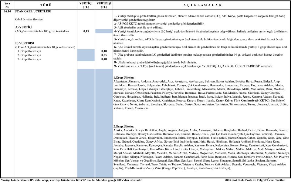 Grup ülkeler için 0,40 1- Yurtiçi mektup ve posta kartları, posta havaleleri, alma ve ödeme haberi kartları (LC), APS Kurye, posta kargosu ve kargo ile tebligat hariç diğer yurtiçi gönderilere