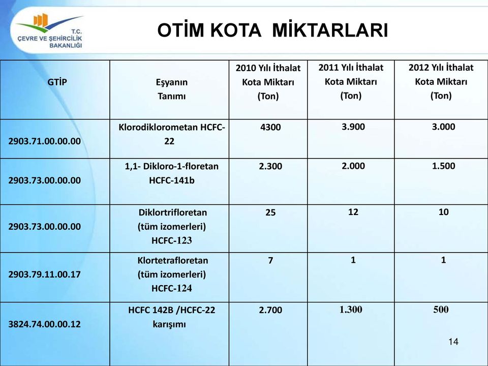 900 3.000 2.300 2.000 1.500 2903.73.00.00.00 2903.79.11.00.17 3824.74.00.00.12 Diklortrifloretan (tüm izomerleri)