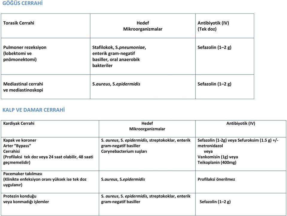 epidermidis Sefazolin (1 2 g) KALP VE DAMAR CERRAHİ Kardiyak Cerrahi Kapak ve koroner Arter Bypass Cerrahisi (Profilaksi tek doz veya 24 saat olabilir, 48 saati geçmemelidir) Pacemaker takılması