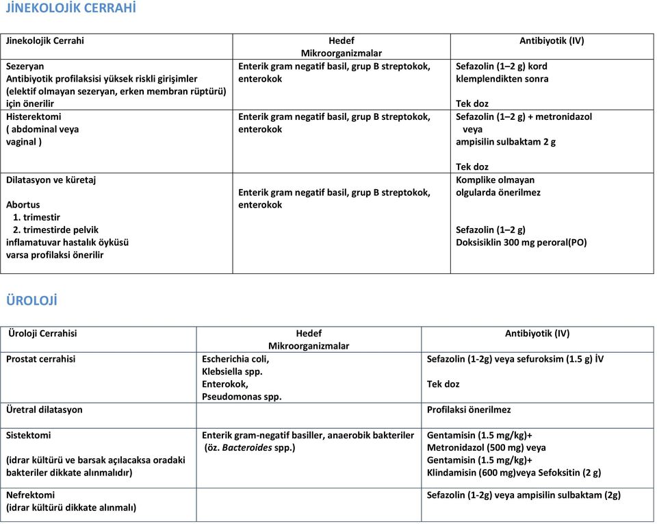 trimestirde pelvik inflamatuvar hastalık öyküsü varsa profilaksi önerilir Enterik gram negatif basil, grup B streptokok, enterokok Enterik gram negatif basil, grup B streptokok, enterokok Enterik