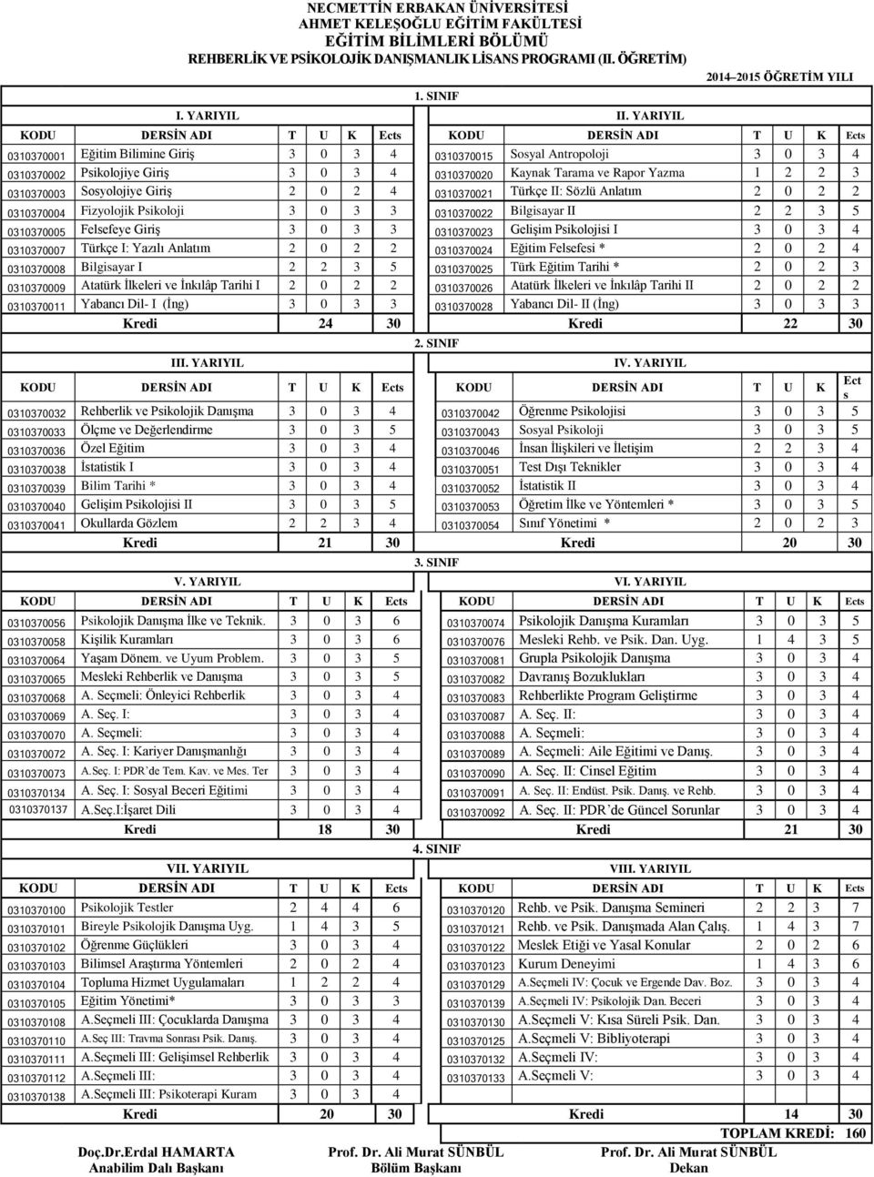 0310370003 Sosyolojiye Giriş 2 0 2 4 0310370021 Türkçe II: Sözlü Anlatım 2 0 2 2 0310370004 Fizyolojik Psikoloji 3 0 3 3 0310370022 Bilgisayar II 2 2 3 5 0310370005 Felsefeye Giriş 3 0 3 3 0310370023