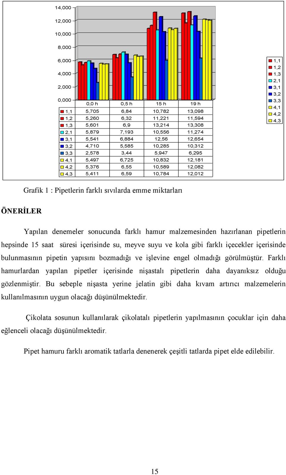 4,3 Grafik 1 : Pipetlerin farklı sıvılarda emme miktarları ÖNERİLER Yapılan denemeler sonucunda farklı hamur malzemesinden hazırlanan pipetlerin hepsinde 15 saat süresi içerisinde su, meyve suyu ve