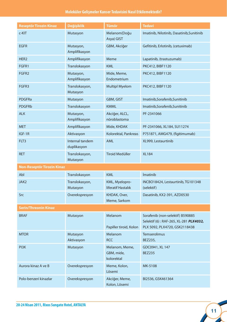 Amplifikasyon HER2 Amplifikasyon Meme Lapatinib, (trastuzumab) FGFR1 Translokasyon KML PKC412, BIBF1120 FGFR2 Mutasyon, Mide, Meme, PKC412, BIBF1120 Amplifikasyon Endometrium FGFR3 Translokasyon,