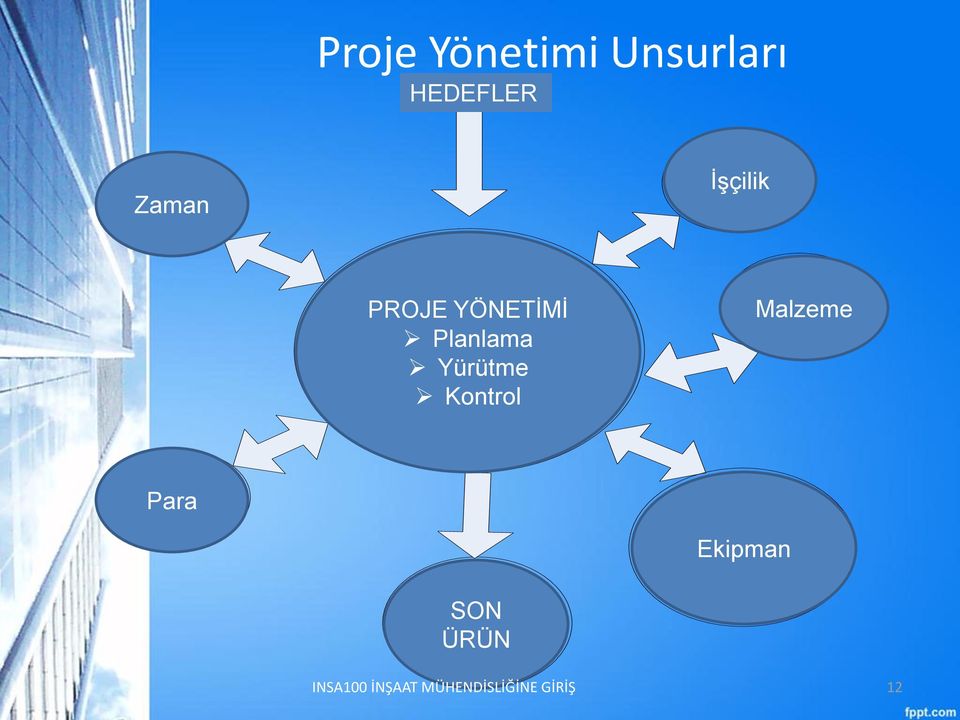 Planlama Ø Executing Ø Yürütme Ø Controling Ø Kontrol