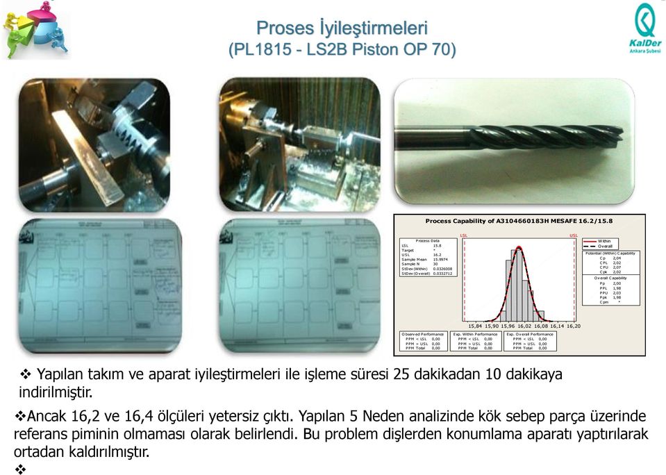 16,14 16,20 O bserv ed Performance PPM < LSL 0,00 PPM > USL 0,00 PPM Total 0,00 Exp. Within Performance PPM < LSL 0,00 PPM > USL 0,00 PPM Total 0,00 Exp.