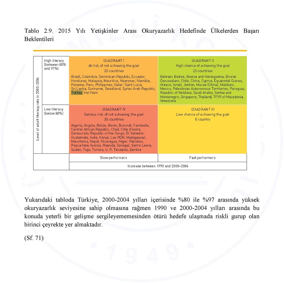 tabloda Türkiye, 2000-2004 yılları içerisinde %80 ile %97 arasında yüksek okuryazarlık seviyesine