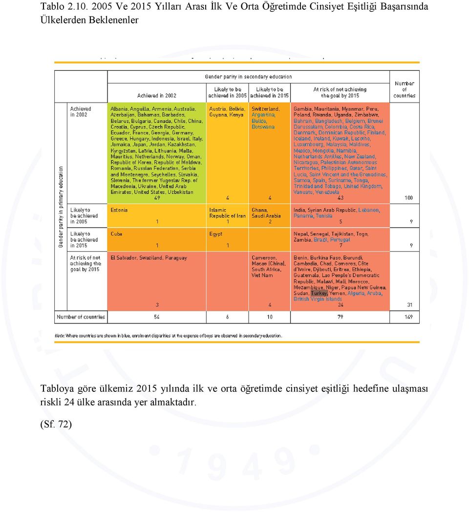 Eşitliği Başarısında Ülkelerden Beklenenler Tabloya göre