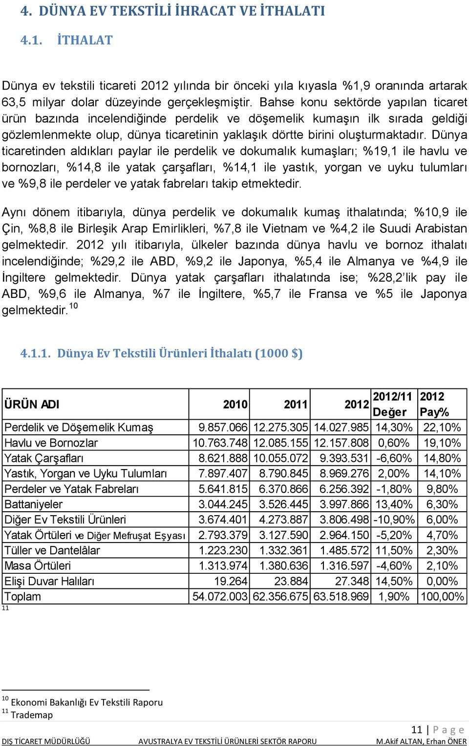 Dünya ticaretinden aldıkları paylar ile perdelik ve dokumalık kumaşları; %19,1 ile havlu ve bornozları, %14,8 ile yatak çarşafları, %14,1 ile yastık, yorgan ve uyku tulumları ve %9,8 ile perdeler ve