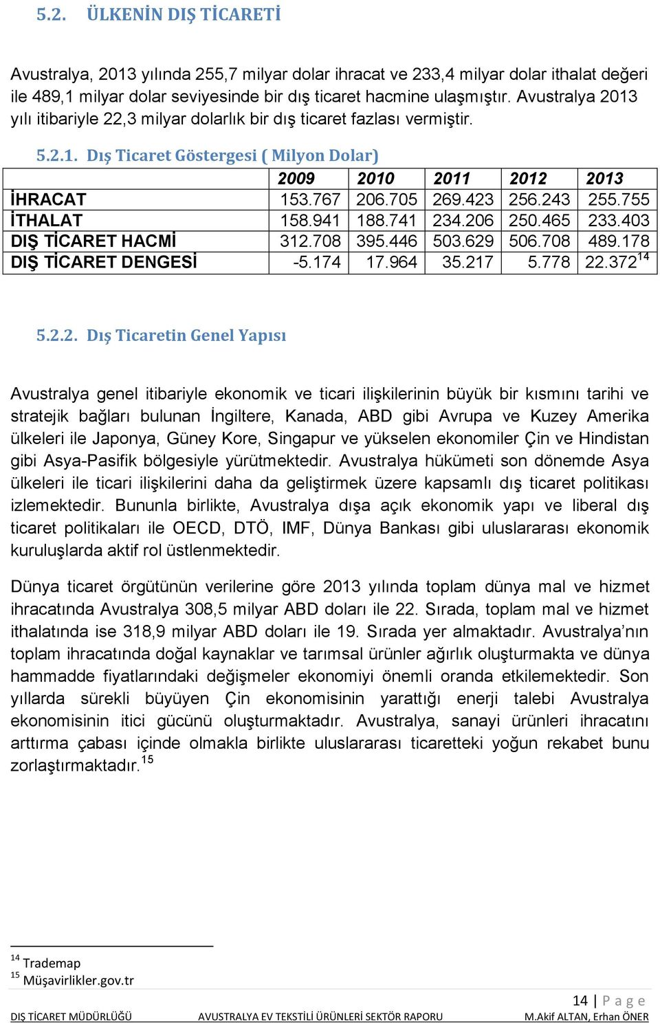 243 255.755 İTHALAT 158.941 188.741 234.206 250.465 233.403 DIŞ TİCARET HACMİ 312.708 395.446 503.629 506.708 489.178 DIŞ TİCARET DENGESİ -5.174 17.964 35.217 5.778 22.372 14 5.2.2. Dış Ticaretin