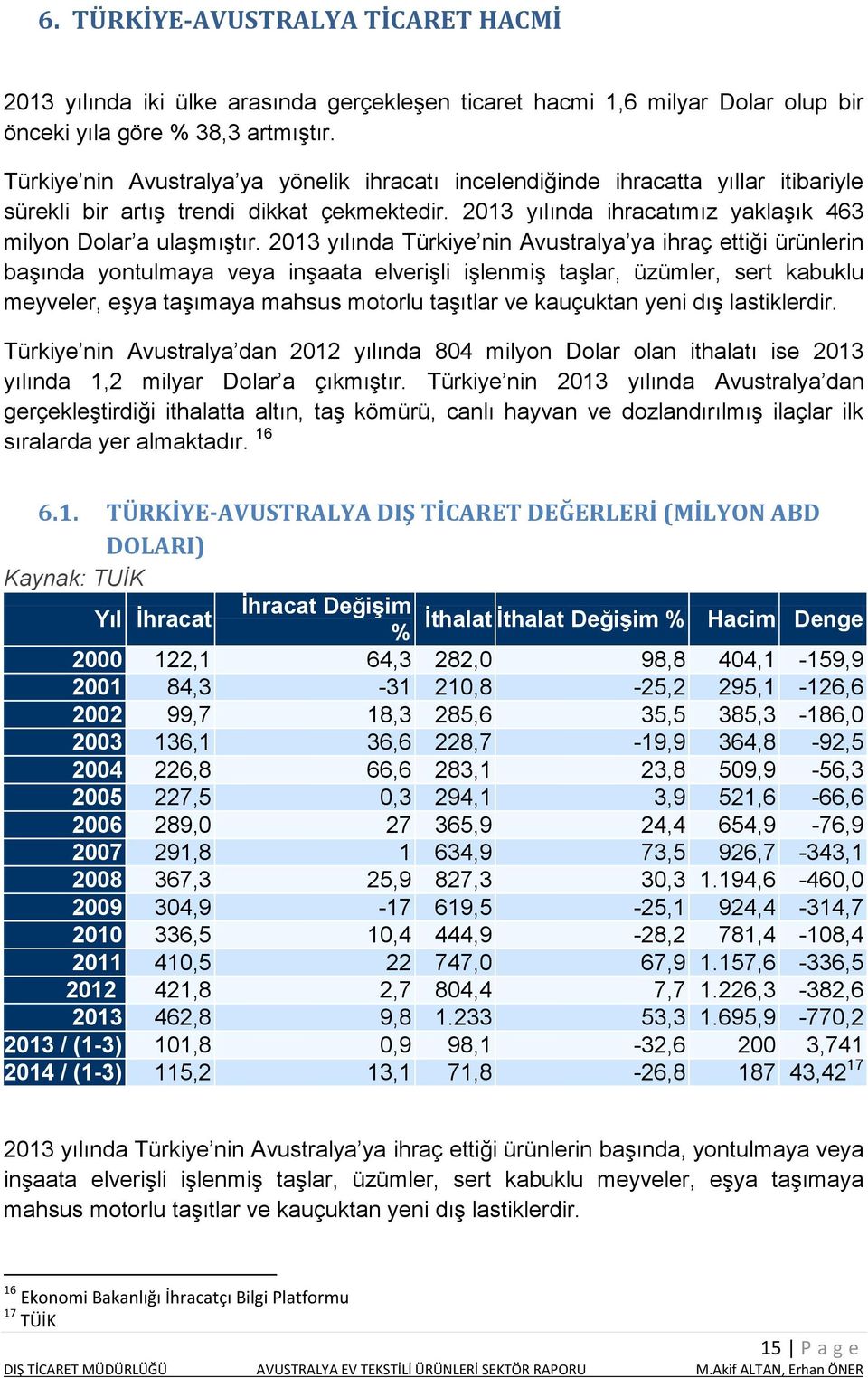 2013 yılında Türkiye nin Avustralya ya ihraç ettiği ürünlerin başında yontulmaya veya inşaata elverişli işlenmiş taşlar, üzümler, sert kabuklu meyveler, eşya taşımaya mahsus motorlu taşıtlar ve