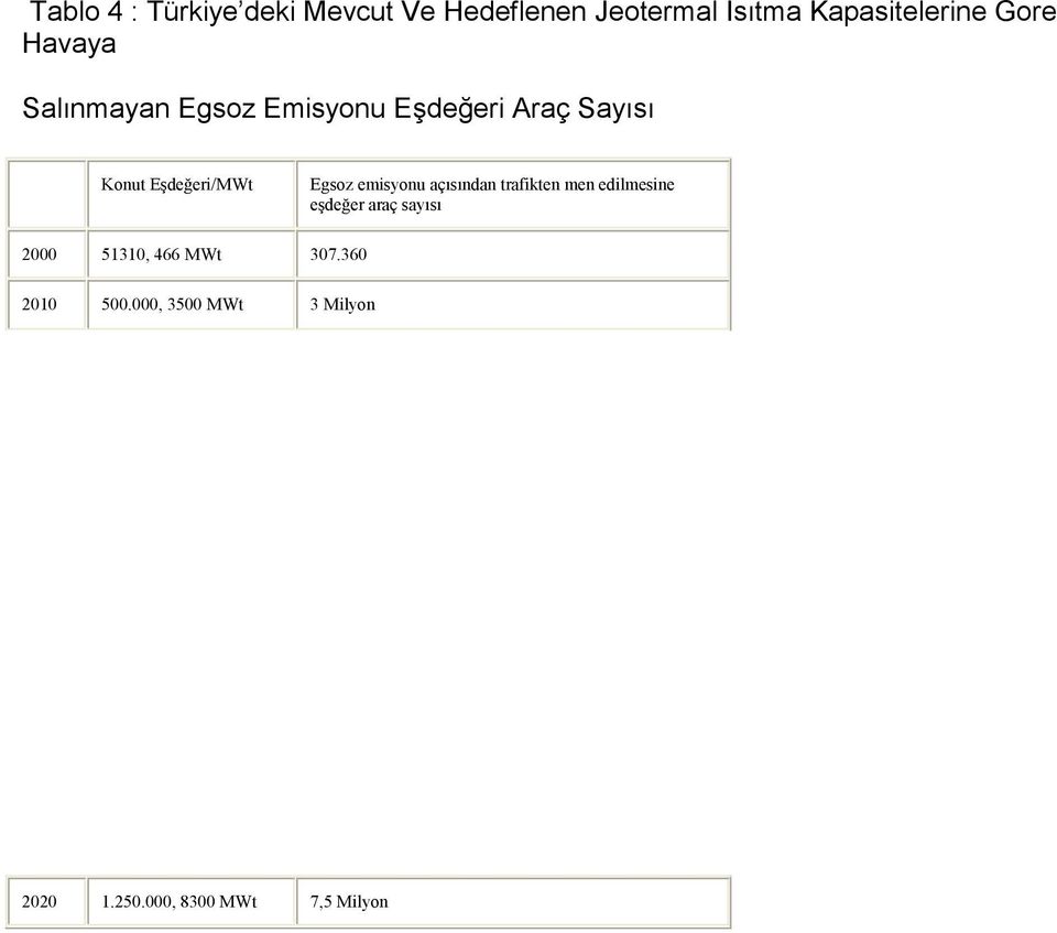 Egsoz emisyonu açısından trafikten men edilmesine eşdeğer araç sayısı 2000