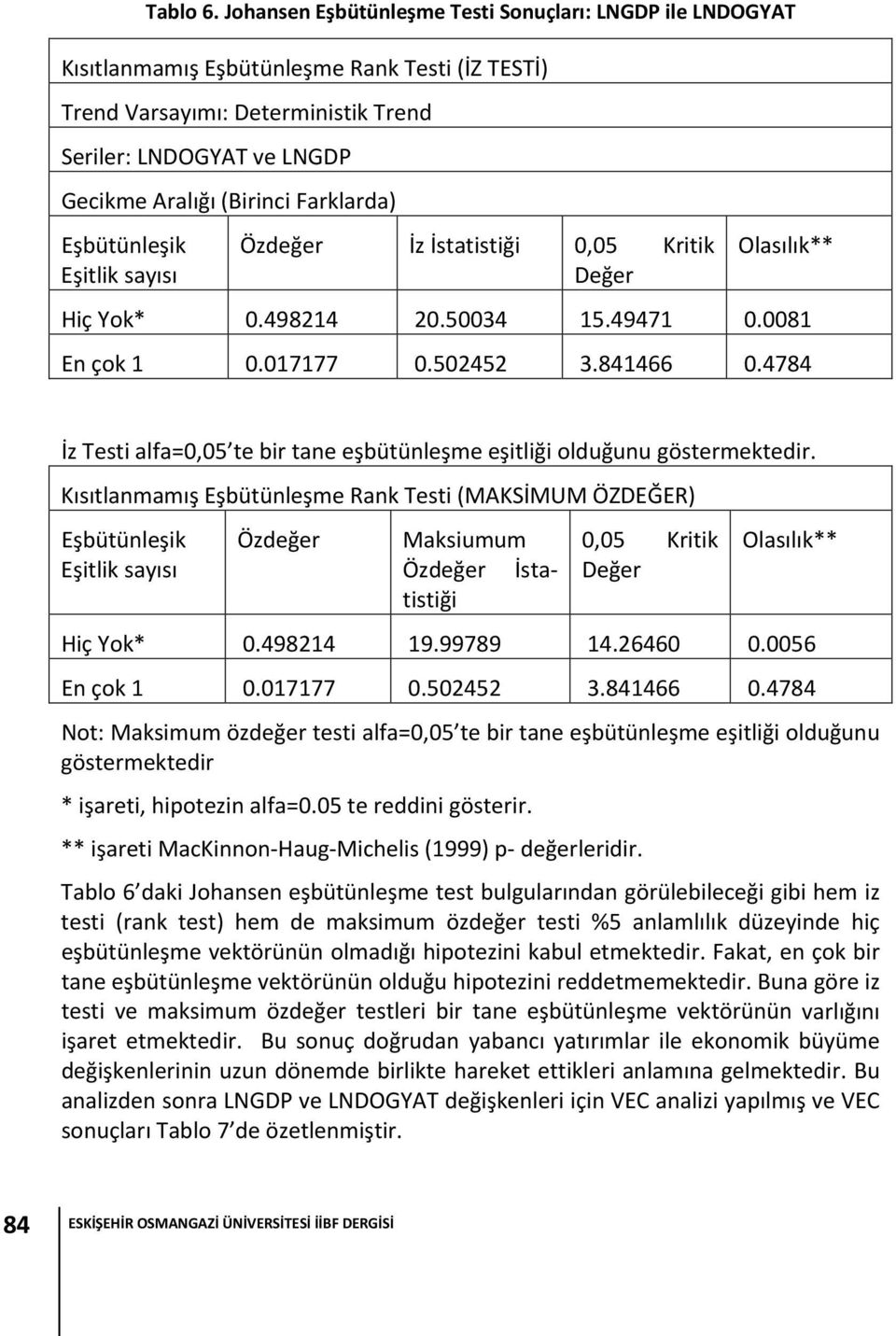 Farklarda) Eşbütünleşik Eşitlik sayısı Özdeğer İz İstatistiği 0,05 Kritik Değer Olasılık** Hiç Yok* 0.498214 20.50034 15.49471 0.0081 En çok 1 0.017177 0.502452 3.841466 0.