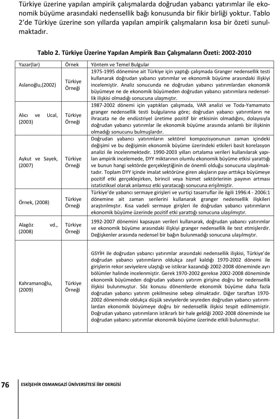 Türkiye Üzerine Yapılan Ampirik Bazı Çalışmaların Özeti: 2002 2010 Yazar(lar) Örnek Yöntem ve Temel Bulgular Aslanoğlu,(2002) Alıcı ve Ucal, (2003) Aykut ve Sayek, (2007) Örnek, (2008) Alagöz (2008)