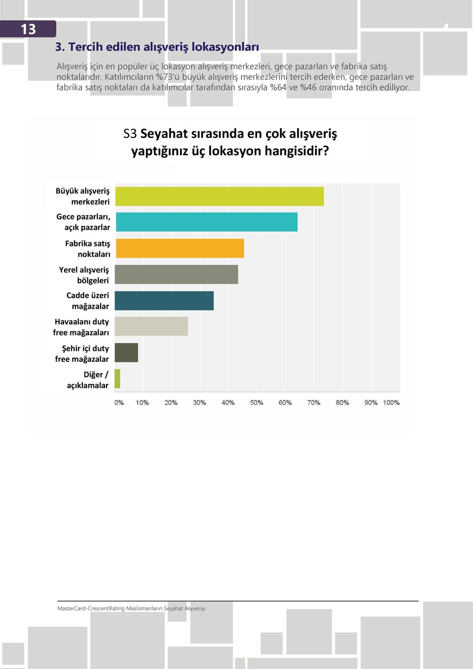 tercih ediliyor. 4 S3 Seyahat sırasında en çok alışveriş yaptığınız üç lokasyon hangisidir?