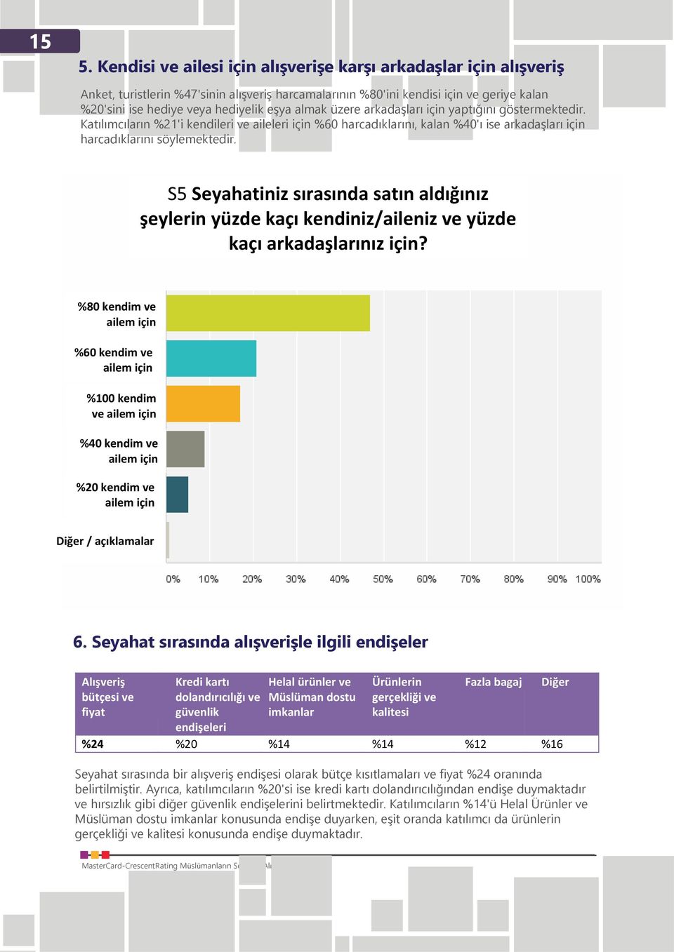 S5 Seyahatiniz sırasında satın aldığınız şeylerin yüzde kaçı kendiniz/aileniz ve yüzde kaçı arkadaşlarınız için?