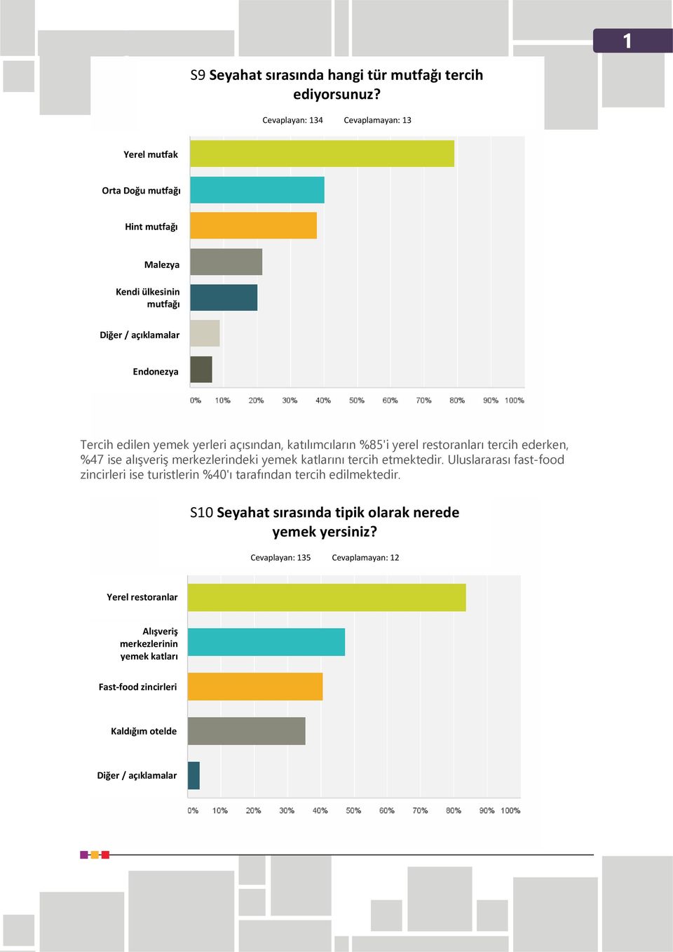 yerleri açısından, katılımcıların %85'i yerel restoranları tercih ederken, %47 ise alışveriş merkezlerindeki yemek katlarını tercih etmektedir.