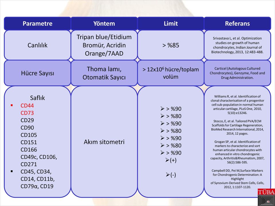 Hücre Sayısı Thoma lamı, Otomatik Sayıcı > 12x10 6 hücre/toplam volüm Carticel (Autologous Cultured Chondrocytes), Genzyme, Food and Drug Administration.