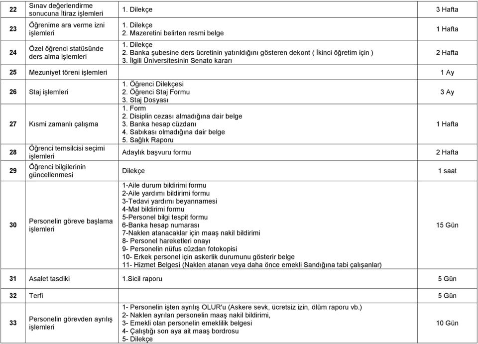 İlgili Üniversitesinin Senato kararı 25 Mezuniyet töreni 26 Staj 27 Kısmi zamanlı çalışma 28 29 30 Öğrenci temsilcisi seçimi Öğrenci bilgilerinin güncellenmesi Personelin göreve başlama 1.