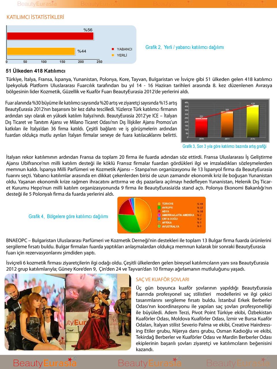 kez düzenlenen Avrasya bölgesinin lider Kozmetik, Güzellik ve Kuaför Fuarı BeautyEurasia 2012 de yerlerini aldı.