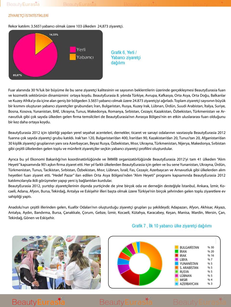 sektörünün dinamizmini ortaya koydu. BeautyEurasia 8. yılında Türkiye, Avrupa, Kafkasya, Orta Asya, Orta Doğu, Balkanlar ve Kuzey Afrika yı da içine alan geniş bir bölgeden 3.