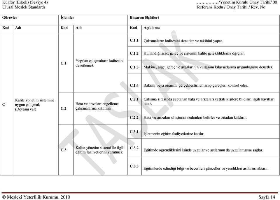 C Kalite yönetim sistemine uygun çalışmak (Devamı var) C.2 Hata ve arızaları engelleme çalışmalarına katılmak C.2.1 Çalışma sırasında saptanan hata ve arızaları yetkili kişilere bildirir, ilgili kayıtları tutar.