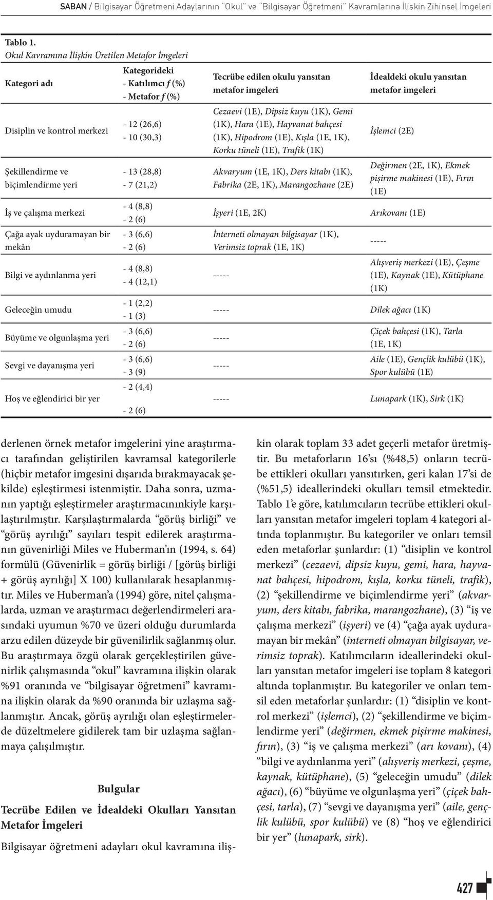 yeri Geleceğin umudu Büyüme ve olgunlaşma yeri Sevgi ve dayanışma yeri Hoş ve eğlendirici bir yer Kategorideki - Katılımcı f (%) - Metafor f (%) - 12 (26,6) - 10 (30,3) - 13 (28,8) - 7 (21,2) - 4