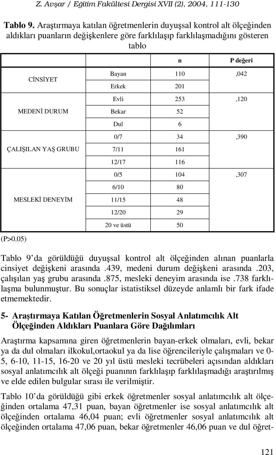 ölçeğinden alınan puanlarla cinsiyet değişkeni arasında.439, medeni durum değişkeni arasında.203, çalışılan yaş grubu arasında.875, mesleki deneyim arasında ise.738 farklılaşma bulunmuştur.