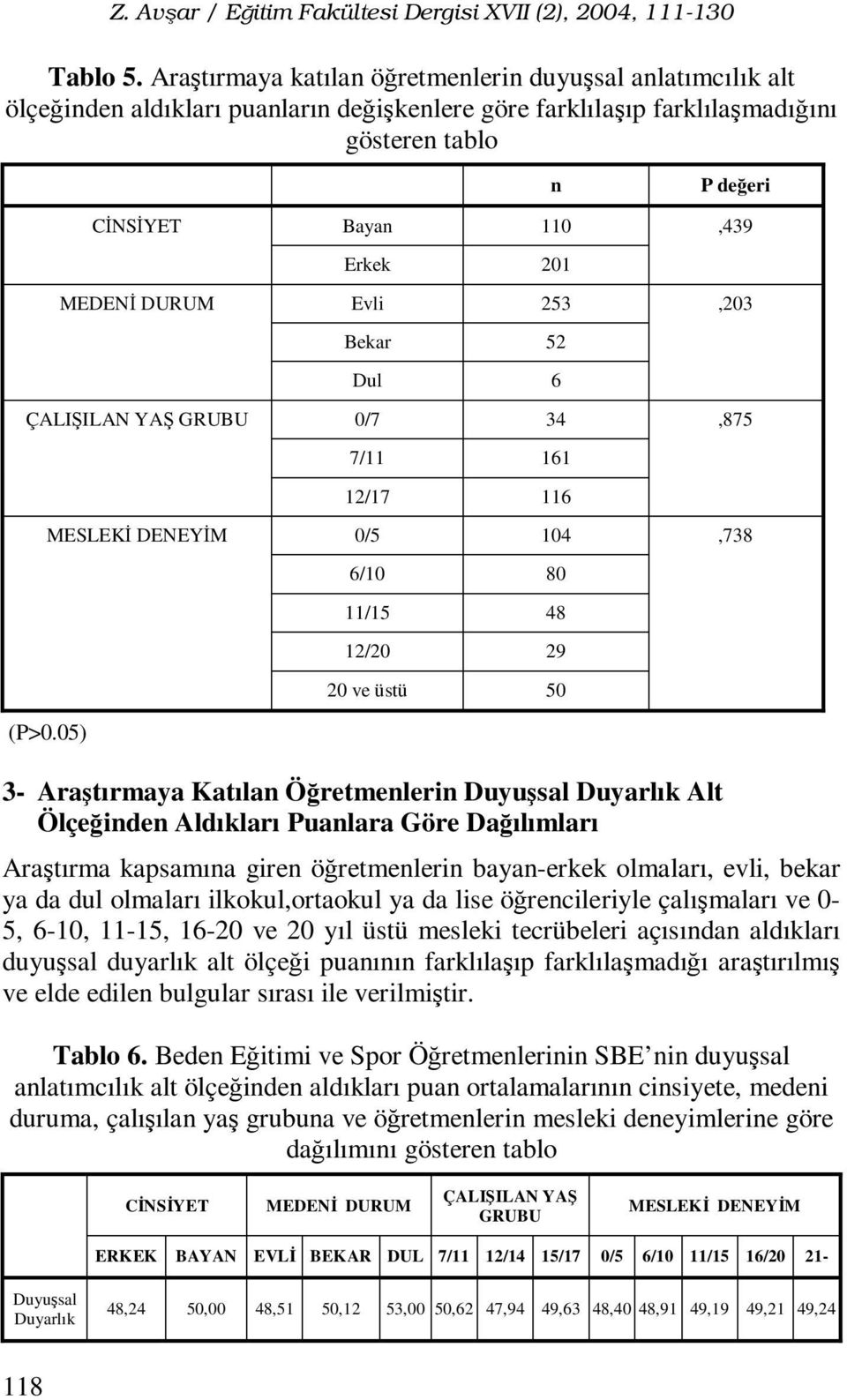 Duyarlık Alt Ölçeğinden Aldıkları Puanlara Göre Dağılımları Araştırma kapsamına giren öğretmenlerin bayan-erkek olmaları, evli, bekar ya da dul olmaları ilkokul,ortaokul ya da lise öğrencileriyle